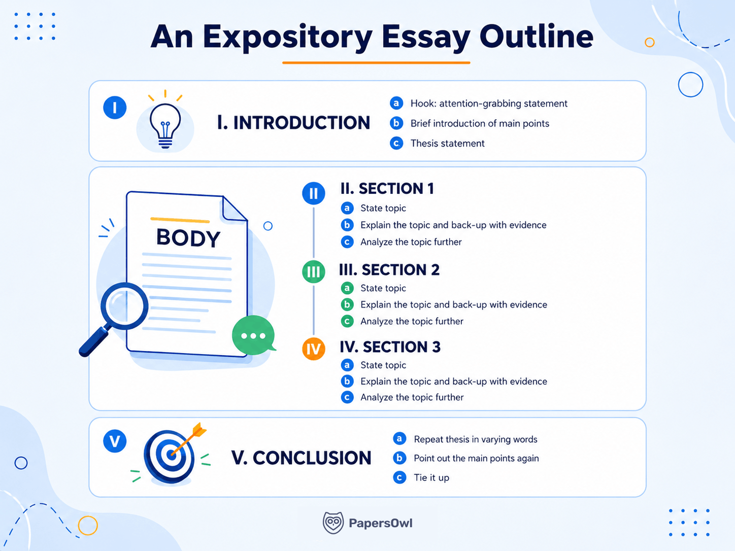 Expository essay outline layout showing introduction, body sections, and conclusion