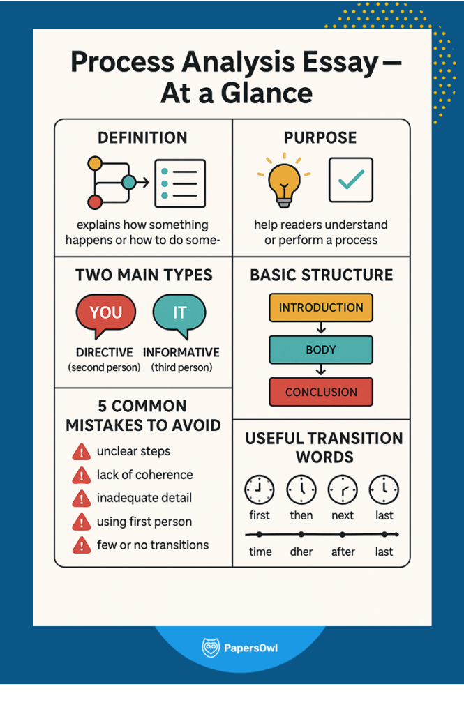 A quick guide to writing a process analysis essay, covering the definition, purpose, types, structure, common mistakes, and useful transition words.
