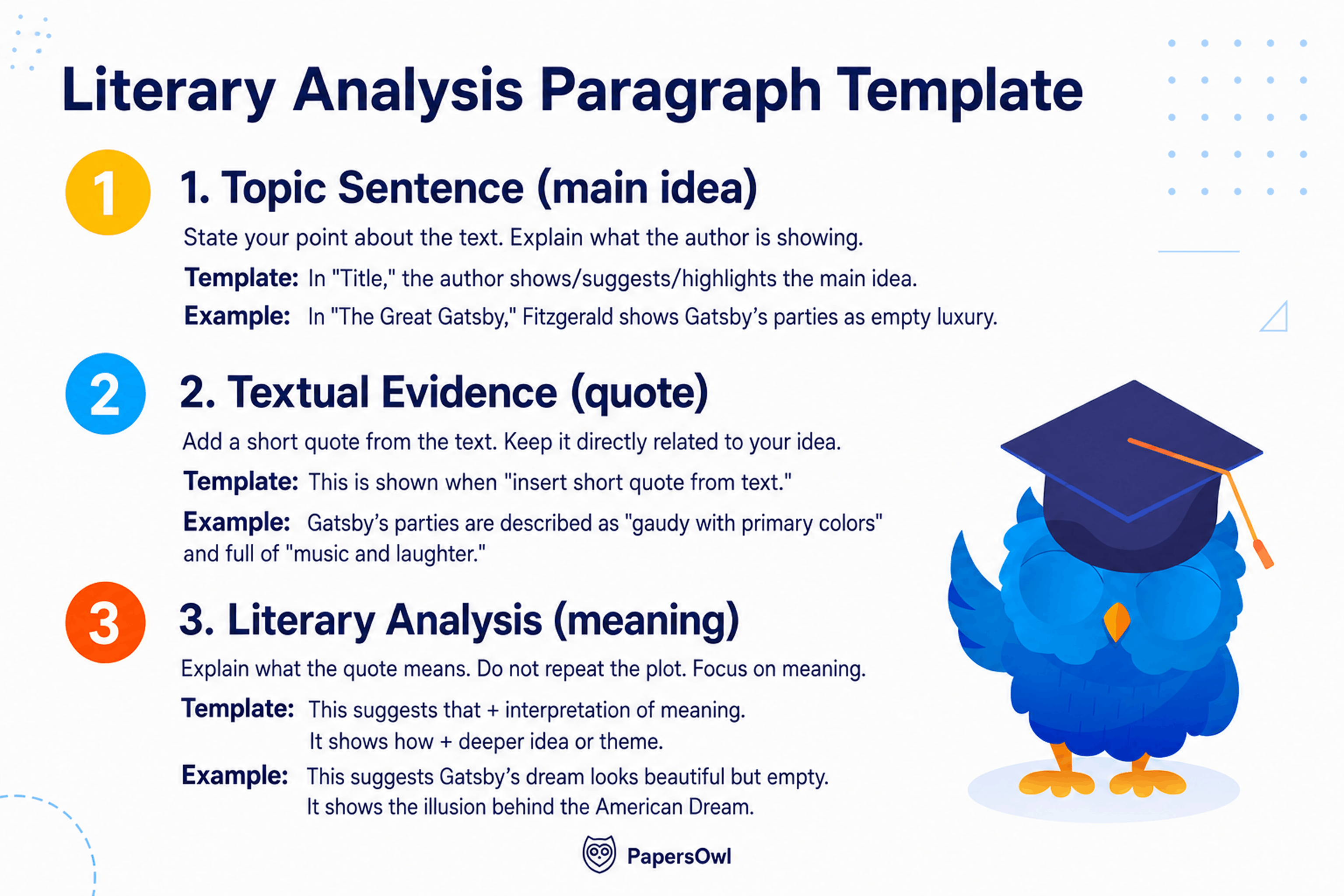 Infographic template for a literary analysis paragraph showing topic sentence, textual evidence, and meaning
