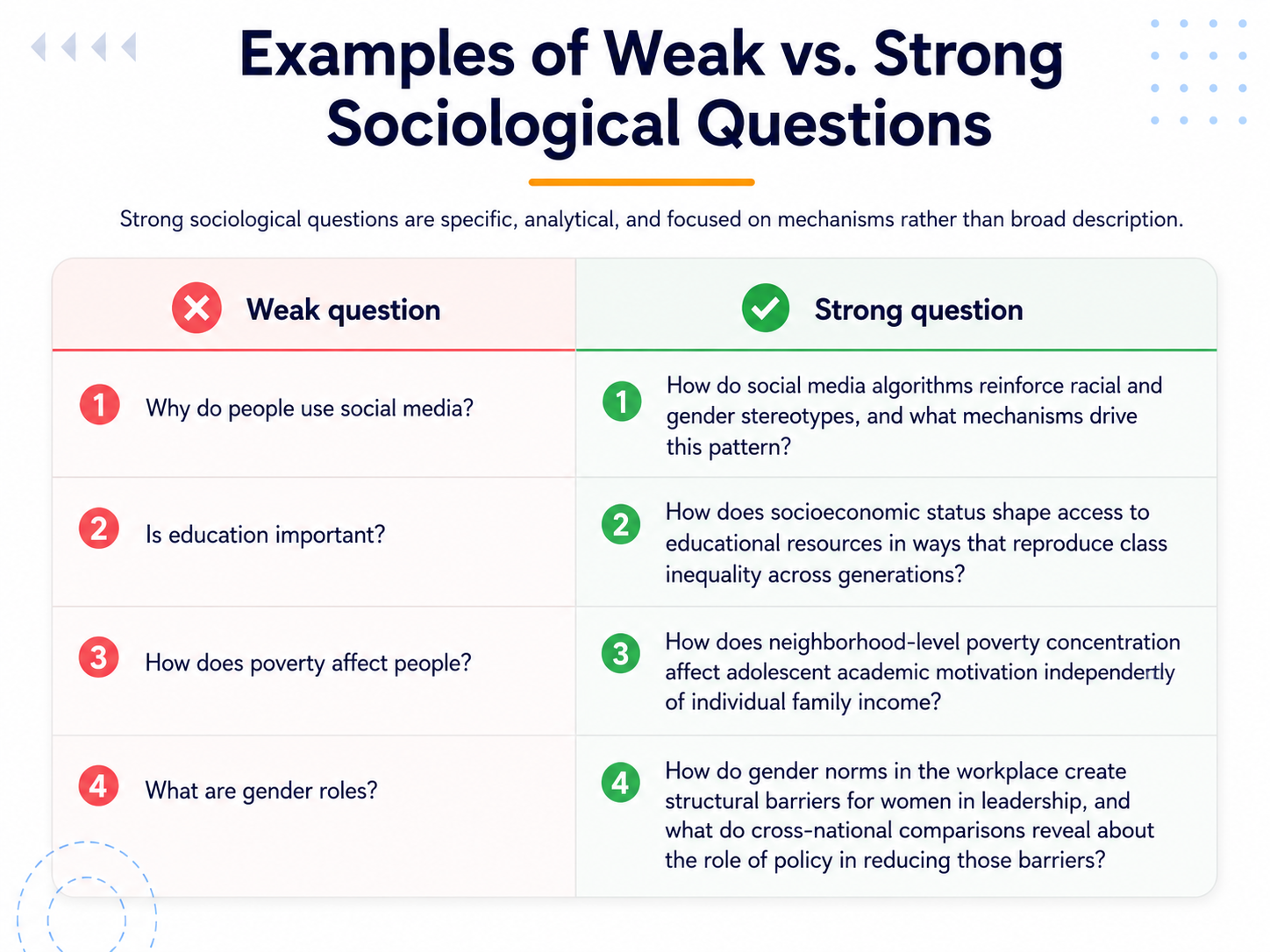 Examples of weak vs. strong sociological questions