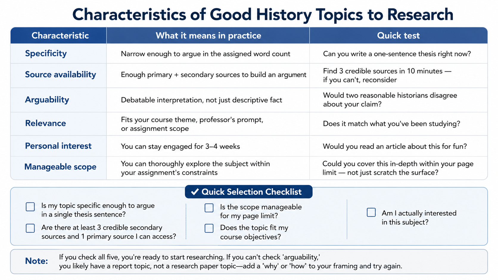 Characteristics of Good History Topics to Research
