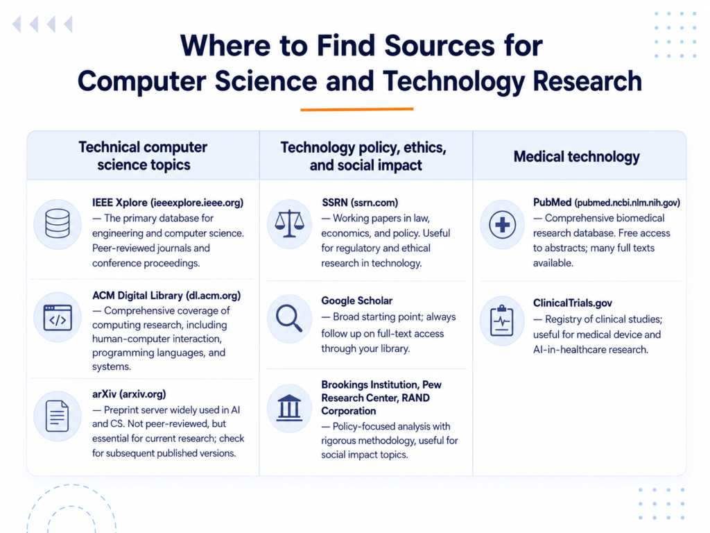 100+ Technology Research Topics: Proven Ideas by Theme and Level
