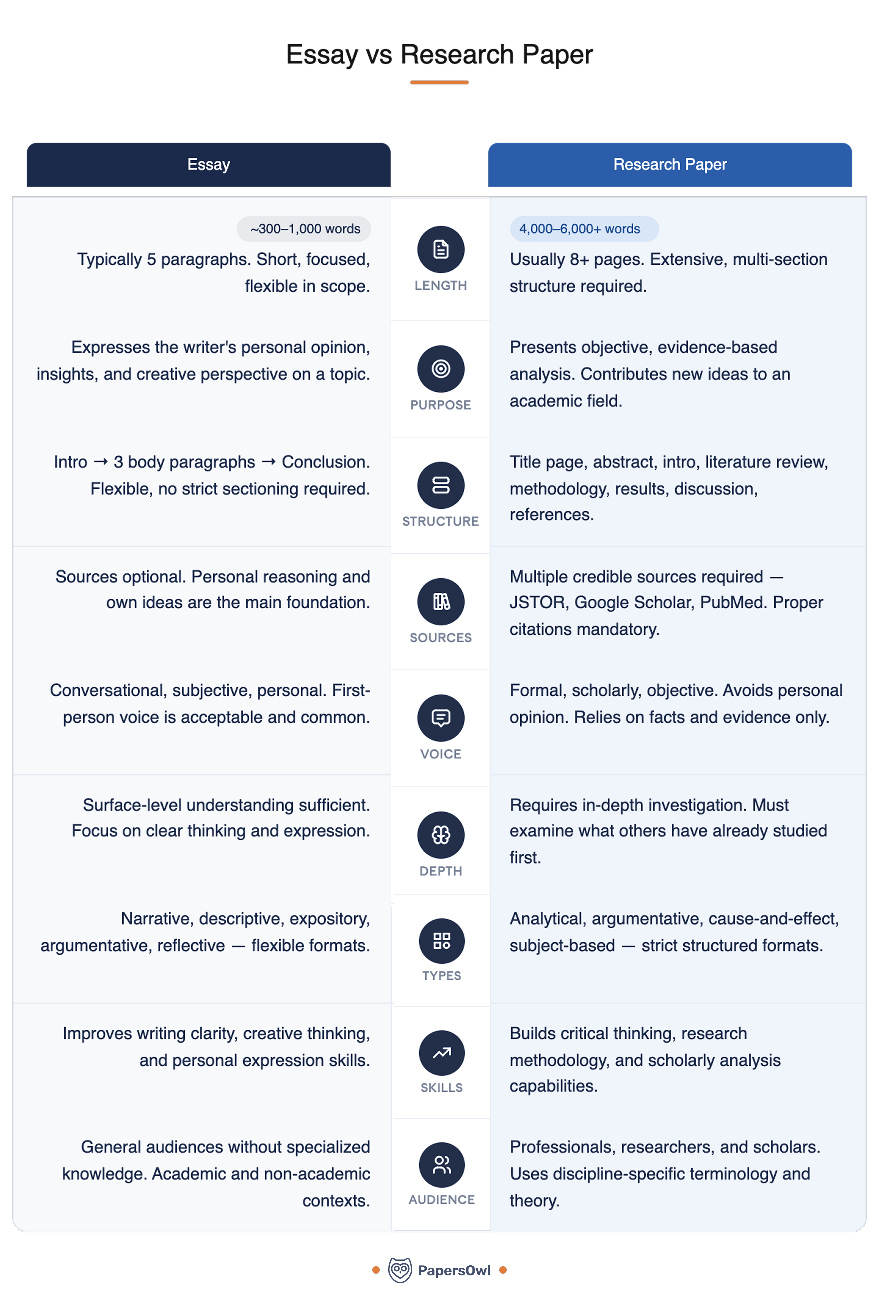 An infographic comparing the differences between an Essay and a Research Paper across length, purpose, structure, sources, voice, depth, types, skills, and audience.