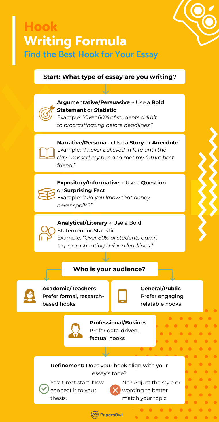 Hook writing formula infographic for essays showing hook types by essay style and audience preferences. Includes examples for argumentative, narrative, informative, and analytical essays with visual flowchart.