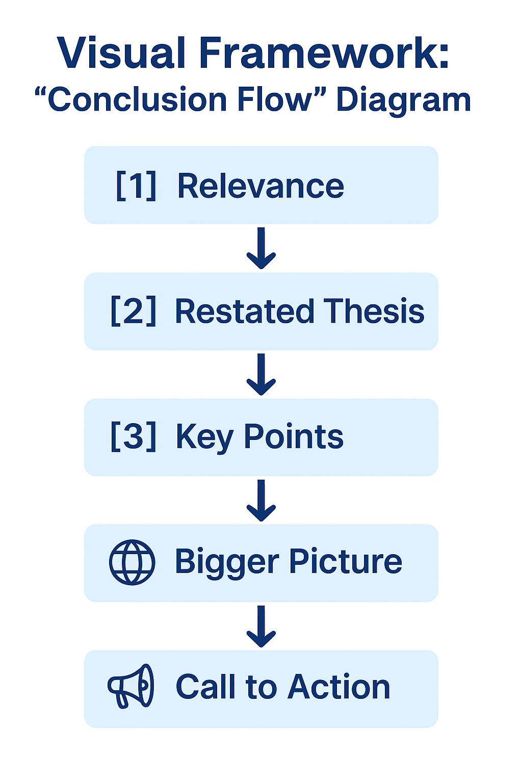 Step-by-step conclusion flow chart with five stages: relevance, restated thesis, key points, bigger picture, and call to action — infographic for academic writing