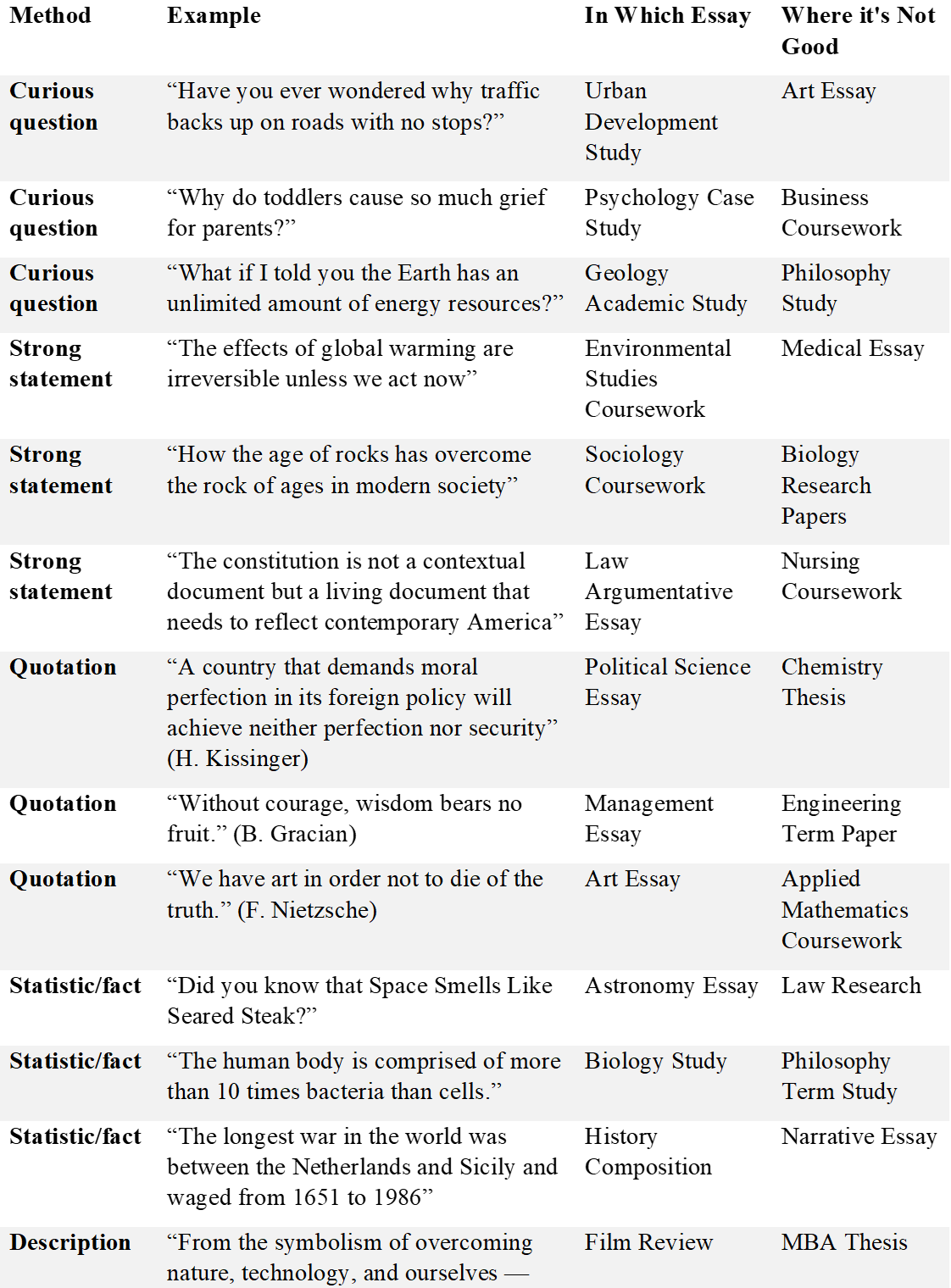 Essay hook examples by type with suitable and unsuitable contexts, including curious question, strong statement, quotation, statistic, and description hooks