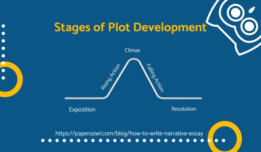 An infographic showing the stages of plot development.