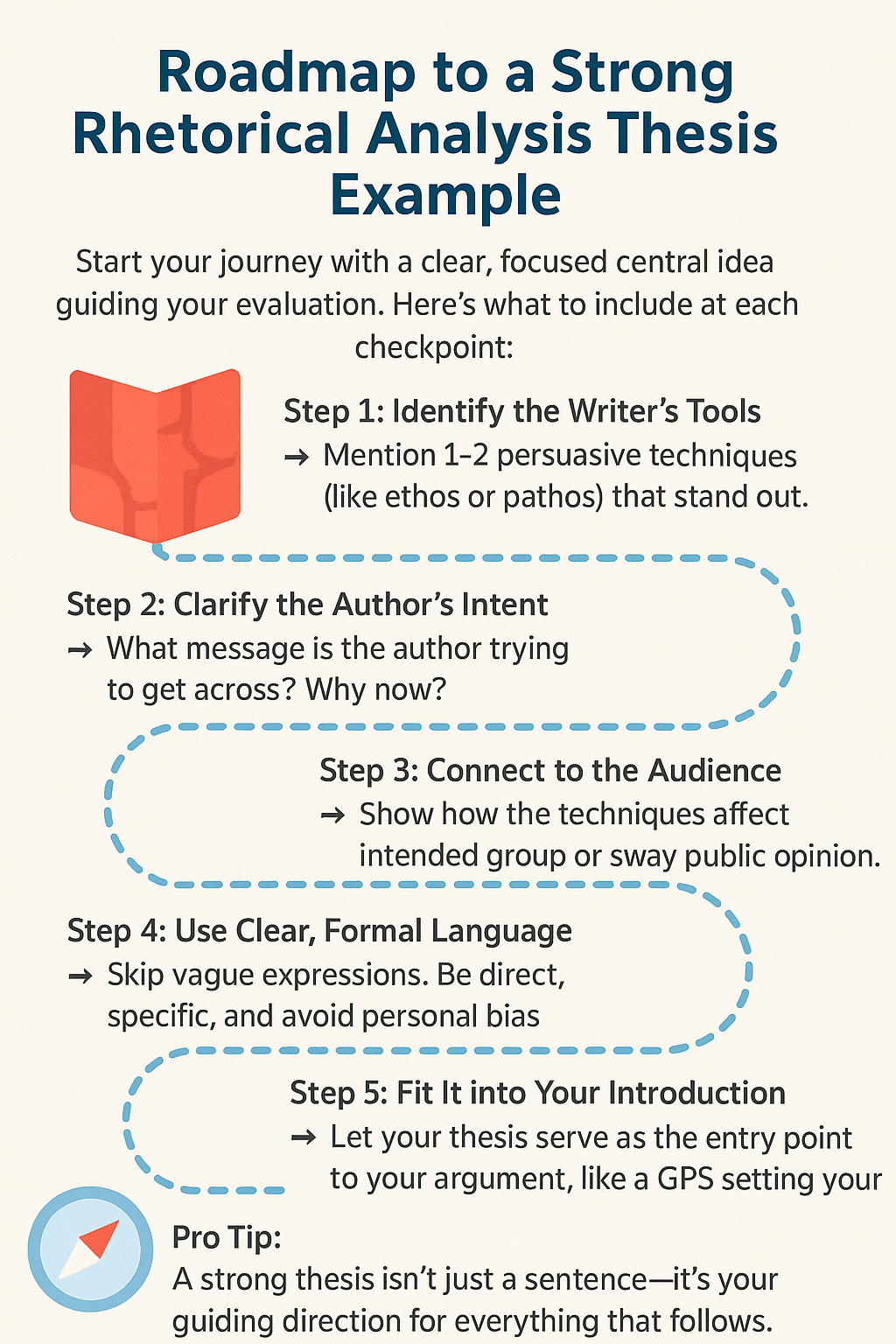 Infographic showing a step-by-step roadmap for writing a rhetorical analysis thesis, including writer’s tools, author intent, audience connection, formal language, and thesis placement.