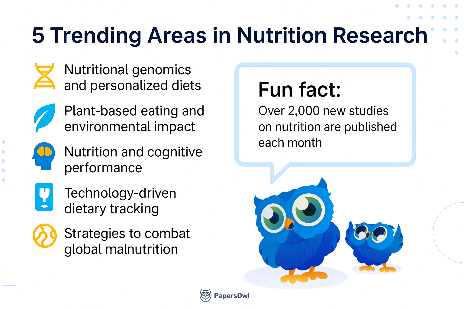 Educational infographic showing five trending areas in nutrition research: nutritional genomics and personalized diets, plant-based eating and environmental impact, nutrition and cognitive performance, technology-driven dietary tracking, and strategies to combat global malnutrition. Includes a fun fact that over 2,000 new nutrition studies are published each month, with PapersOwl owl mascots.