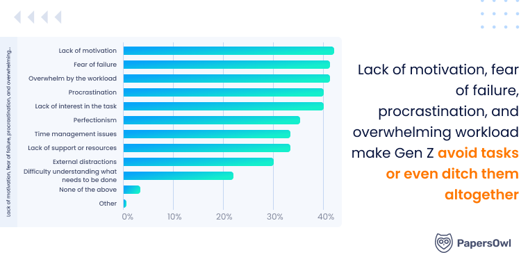 What makes Gen Z avoid tasks?