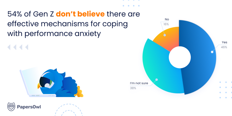 54% of Gen Z don't believe there are effective mechanisms for coping with performance anxiety