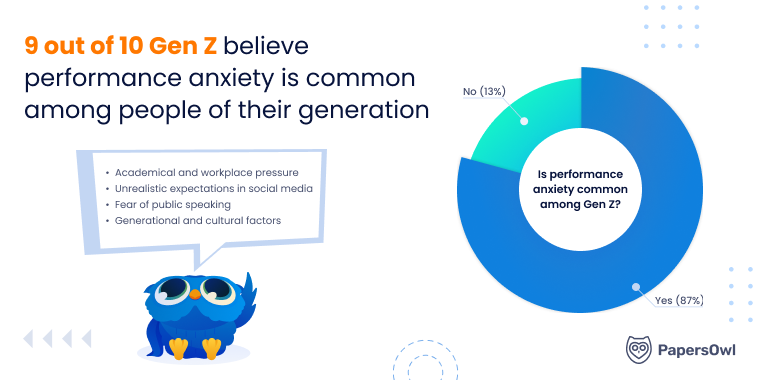 Is performance anxiety common among Gen Z? Yes 87% No 13%