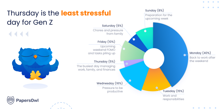 Thursday is the least stressful day of the week for Gen Z