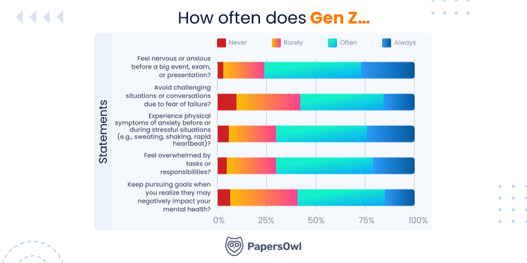 How often does Gen Z...