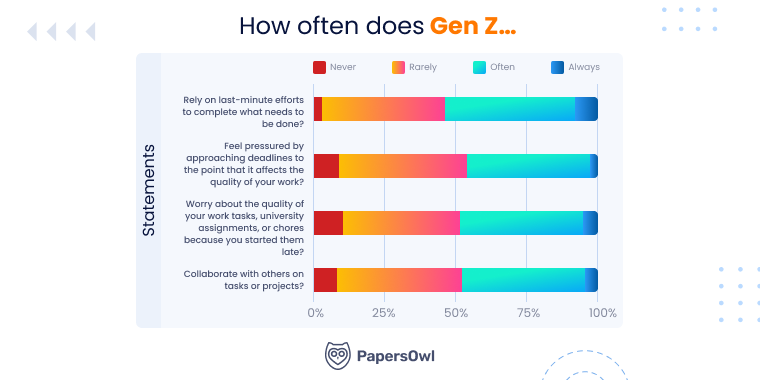 How often does Gen Z...