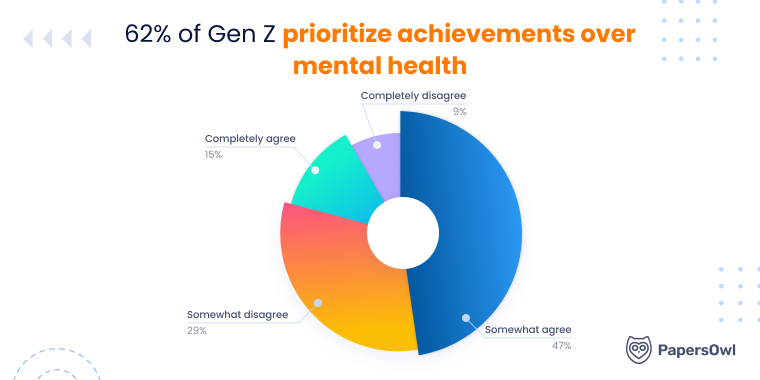 62% of Gen Z prioritize achievements over mental health