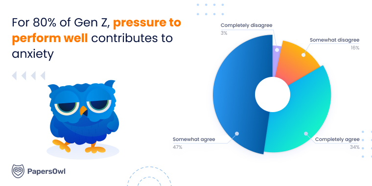 For 80% of Gen Z, pressure to perform well contributes to anxiety
