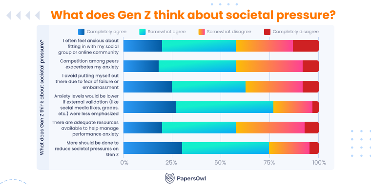 What does Gen Z think about societal pressure?