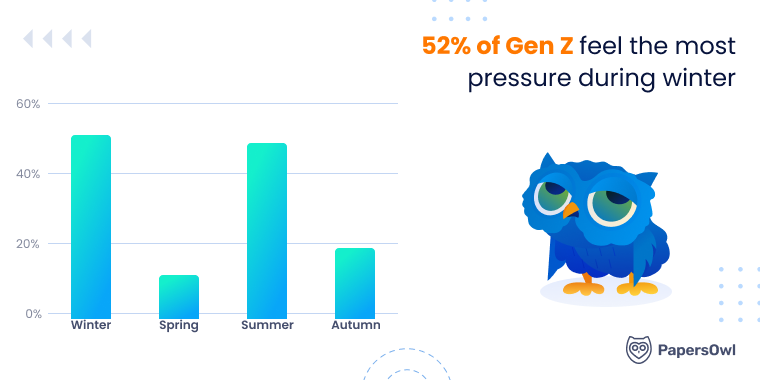 52% of Gen Z feel the most pressure during winter