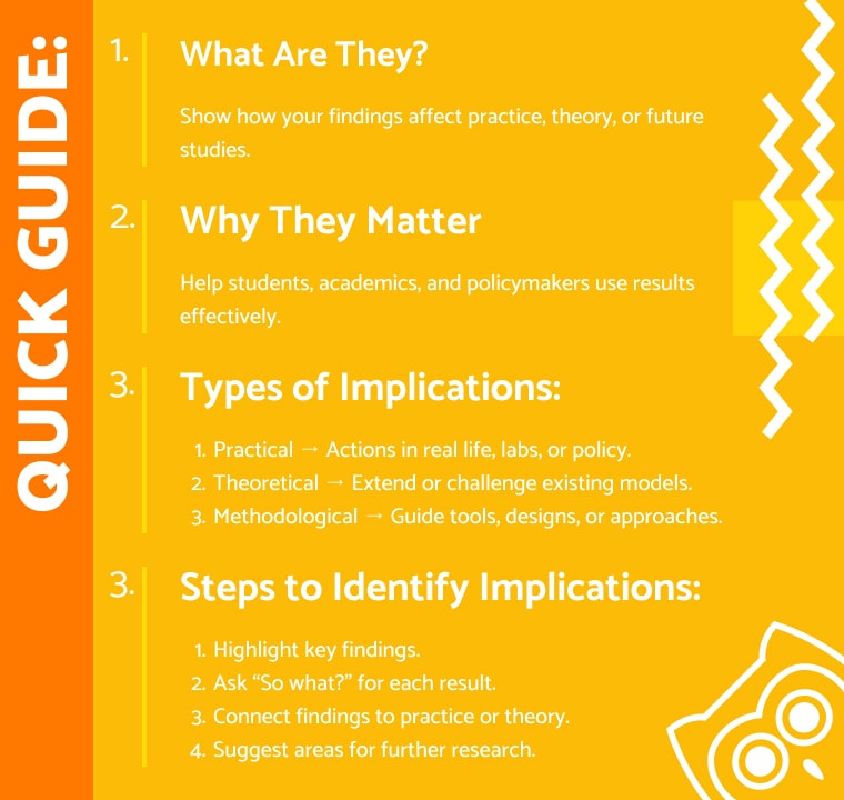Infographic on research implications: What they are, why they matter, types (Practical, Theoretical, Methodological), and steps to identify them.