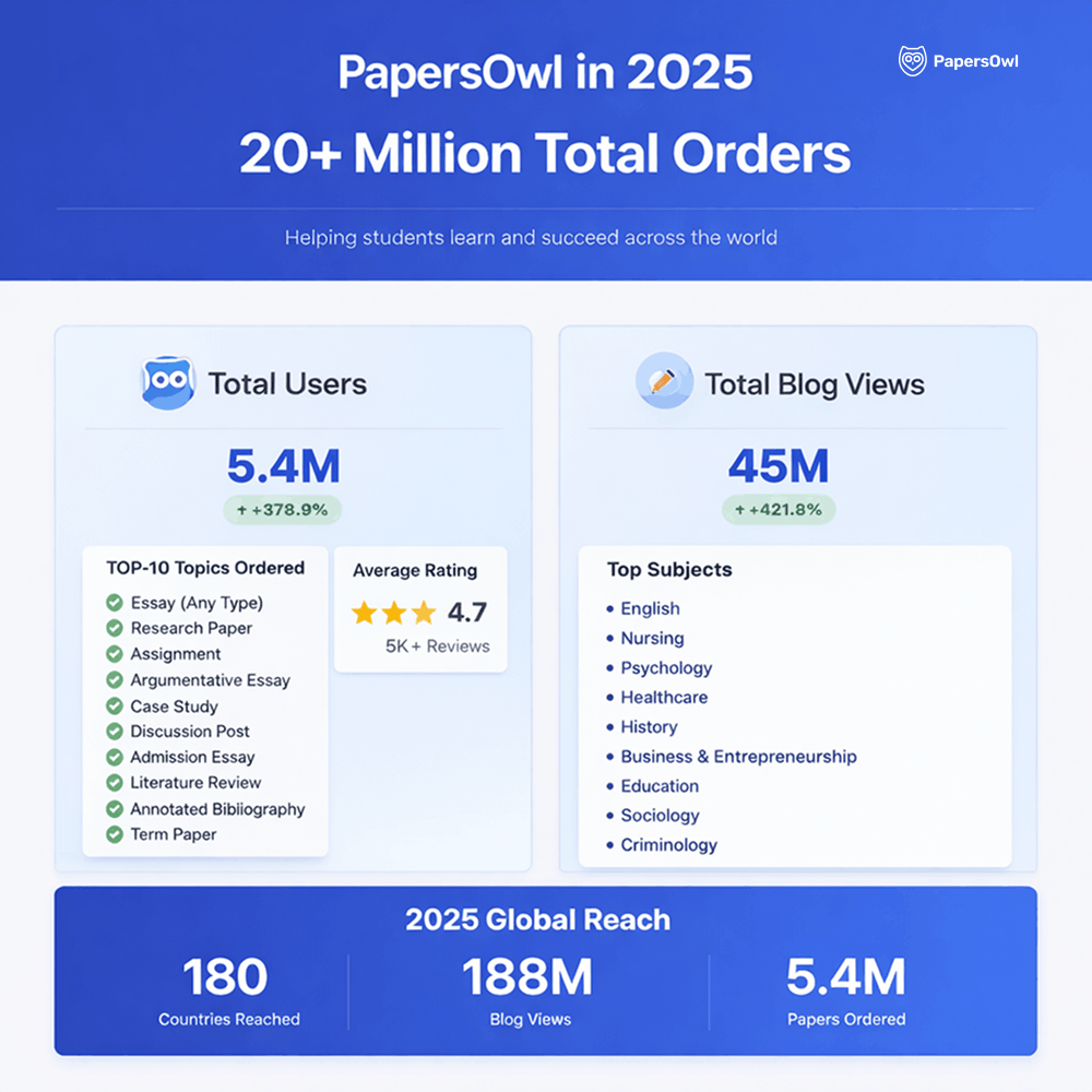 Infographic showing PapersOwl 2025 statistics including 20 million total orders, 5.4 million users, and 188 million blog views across 180 countries.