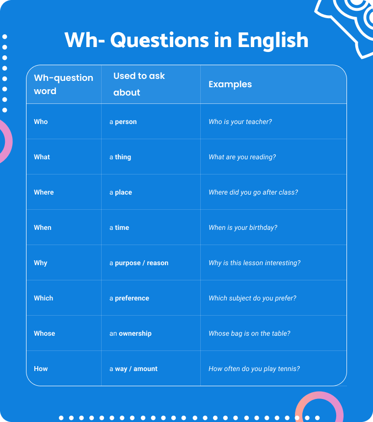 A table displaying common 'Wh-' question words in English with their uses and examples, including who, what, where, when, why, which, whose, and how.