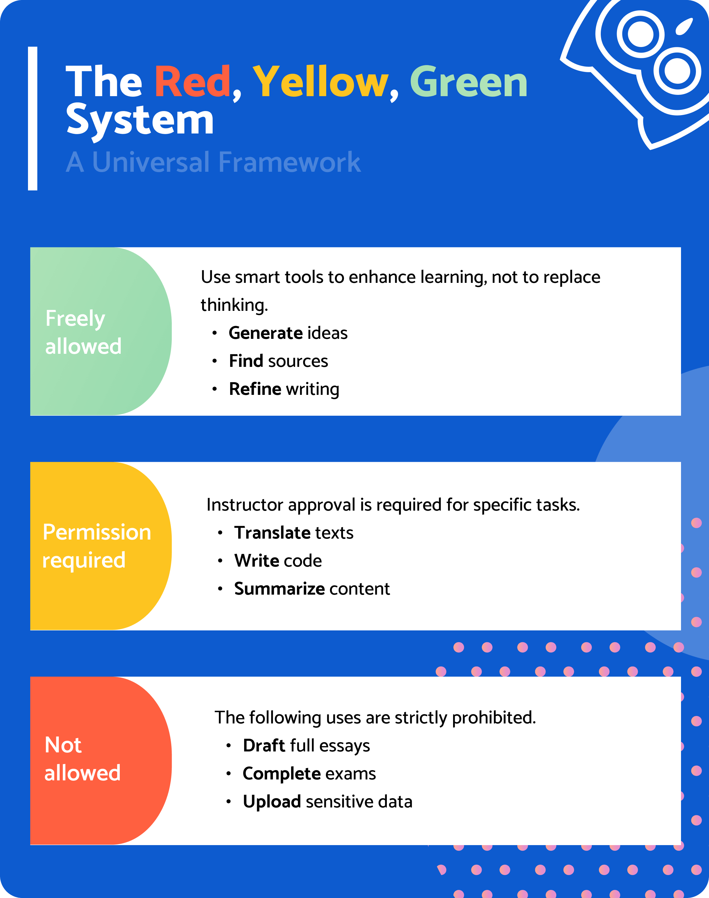 A professional infographic titled "The Red, Yellow, Green System" explaining a universal framework for AI use in education. It categorizes tasks into Freely Allowed (green), Permission Required (yellow), and Not Allowed (red) with specific examples like generating ideas vs. drafting full essays.