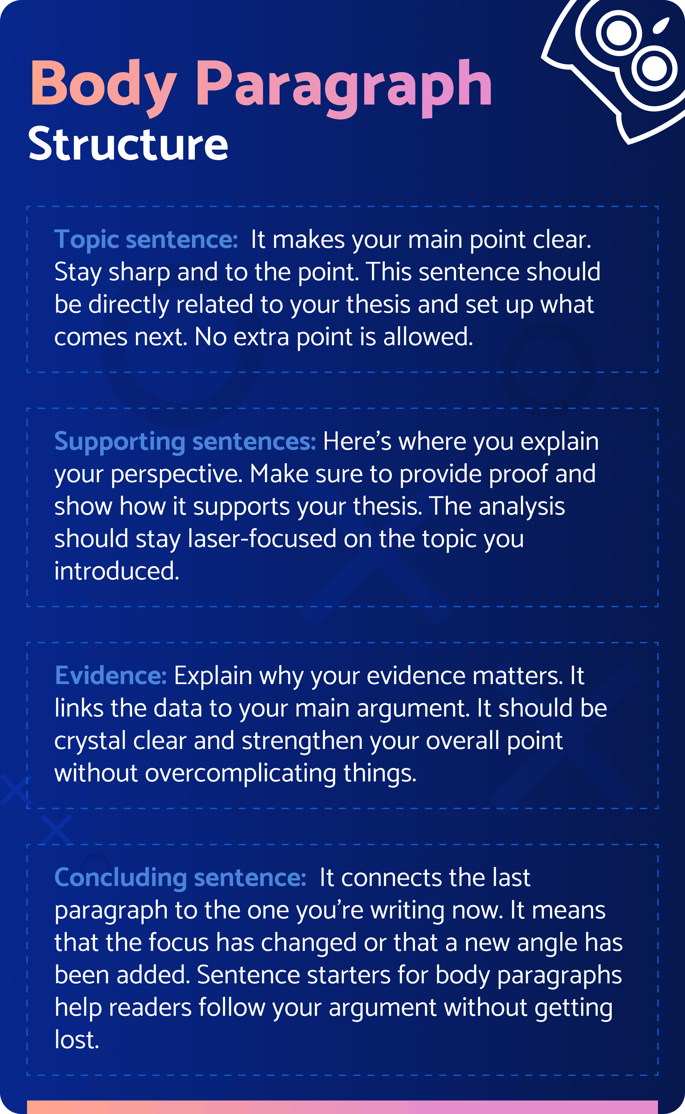 A detailed breakdown of body paragraph structure showing topic sentences, supporting sentences, evidence, and concluding sentences.