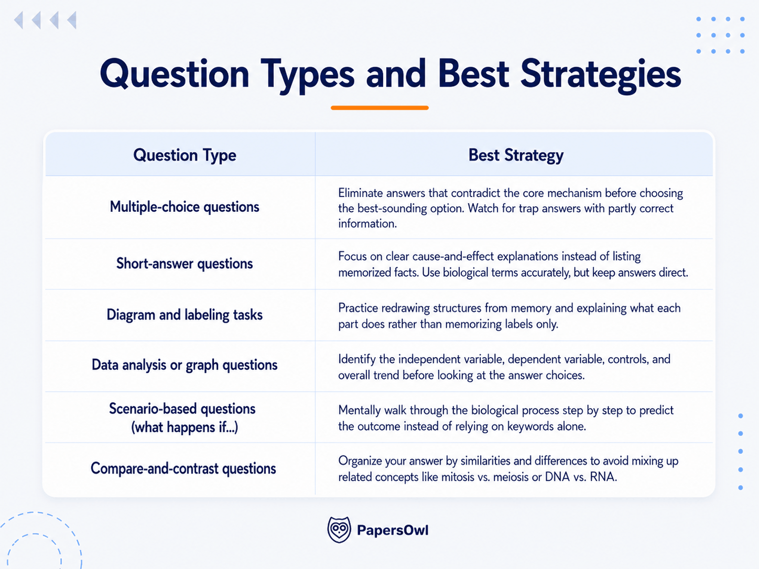 Infographic table highlighting different test question types and the best exam strategies to solve them.