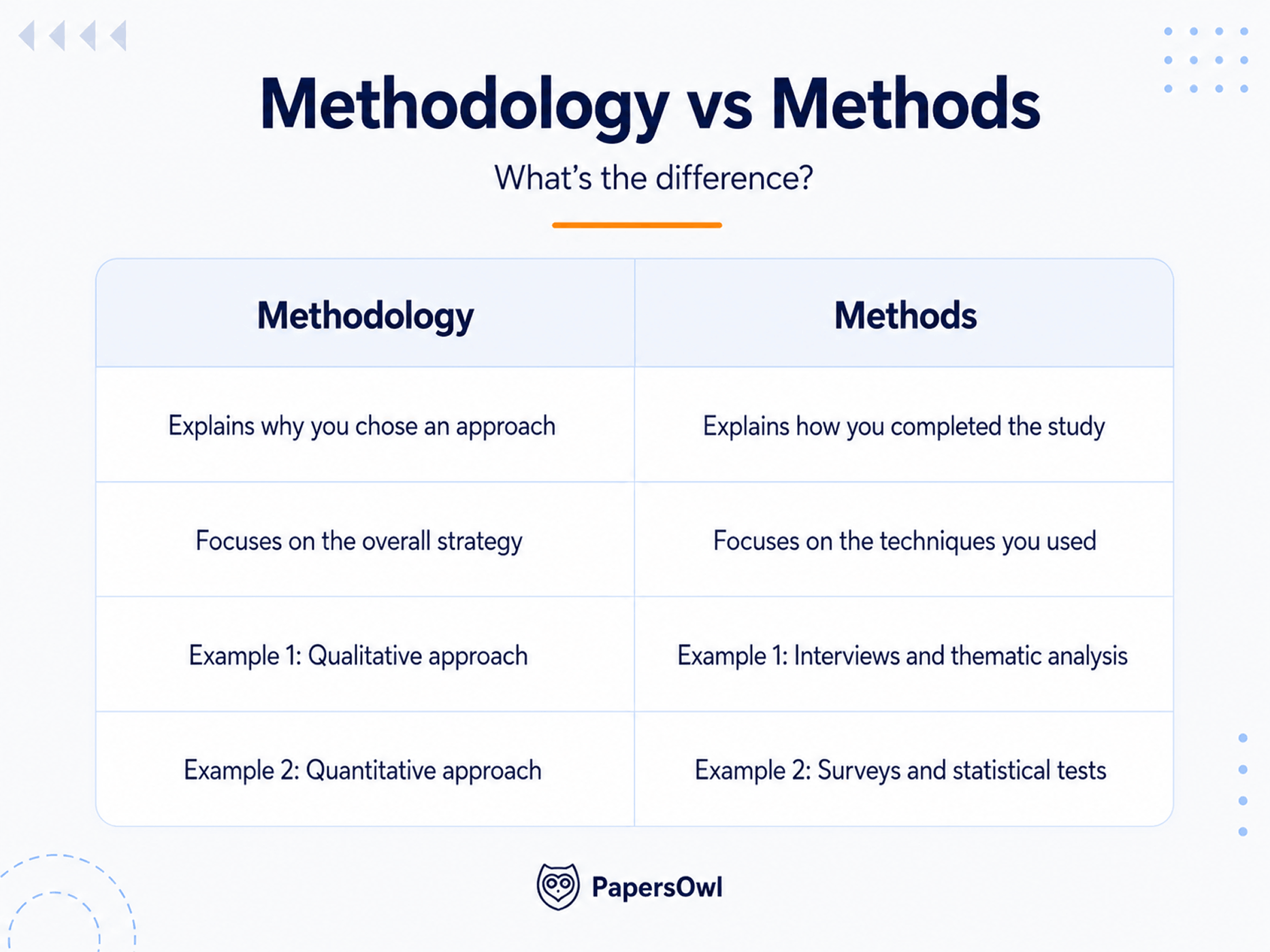 Comparison table showing the differences between methodology and methods in research