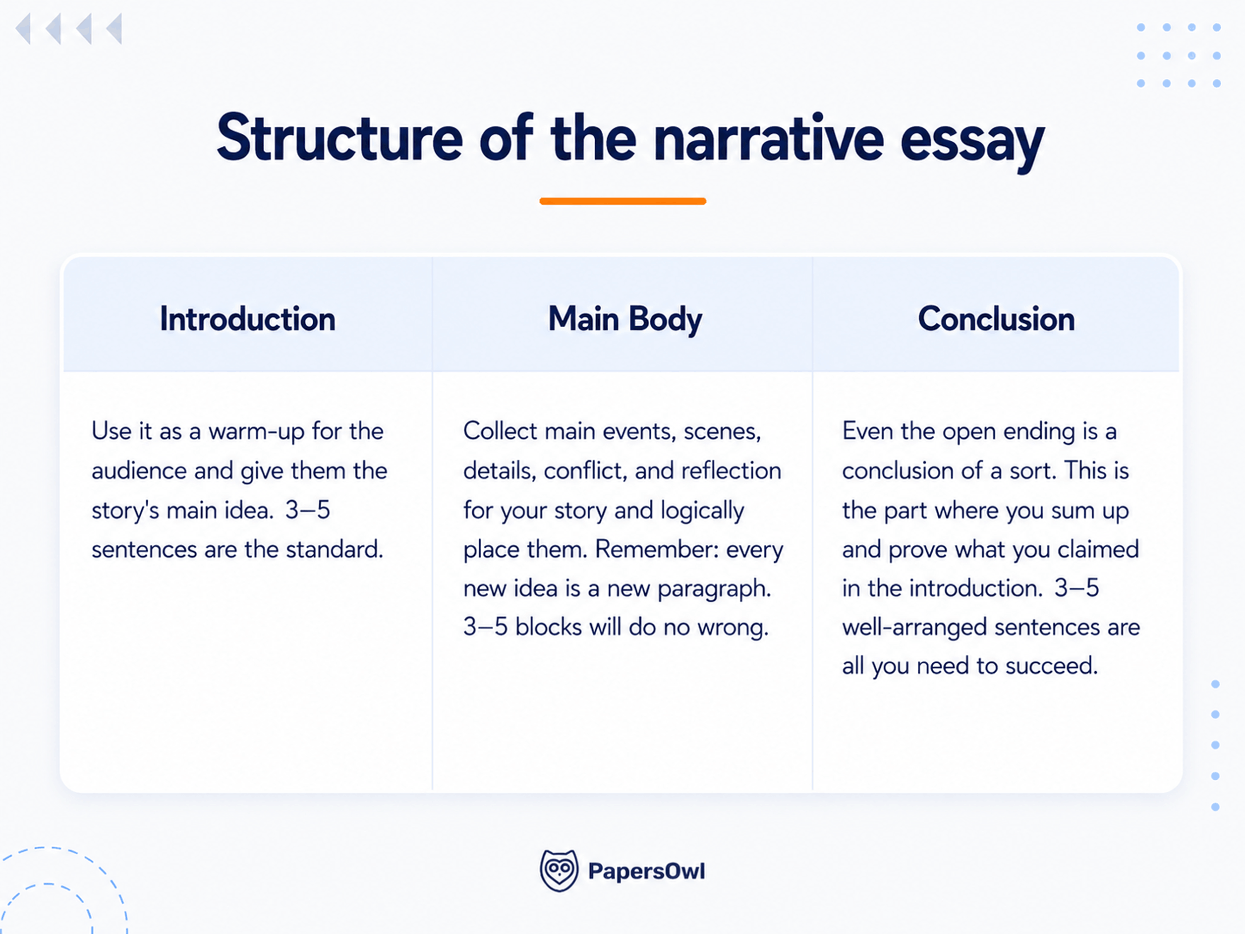 Infographic guide explaining the structure of a narrative essay including introduction, main body, and conclusion sections.