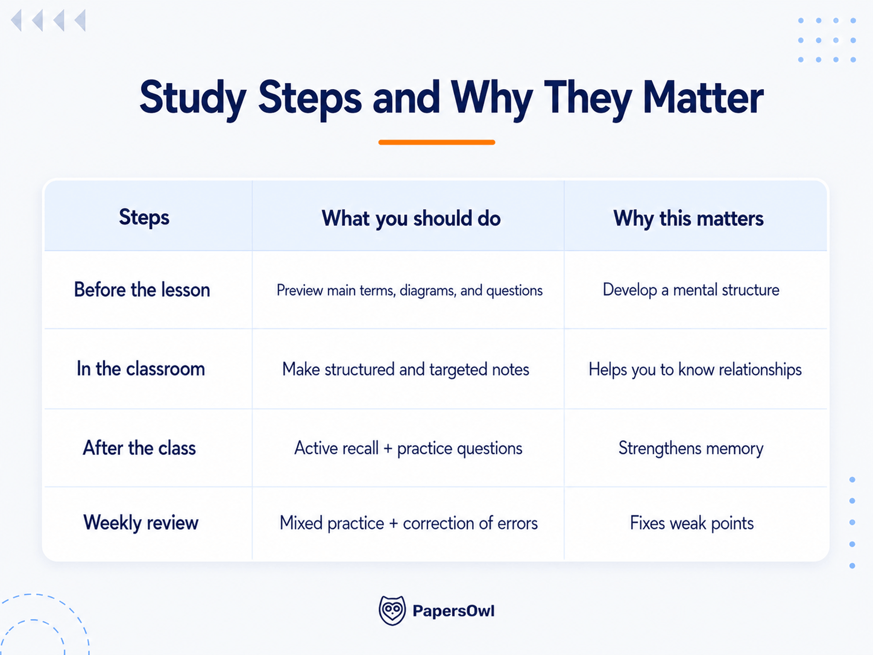 Infographic table outlining study steps before, during, and after class, including weekly reviews with actionable tips and their benefits.