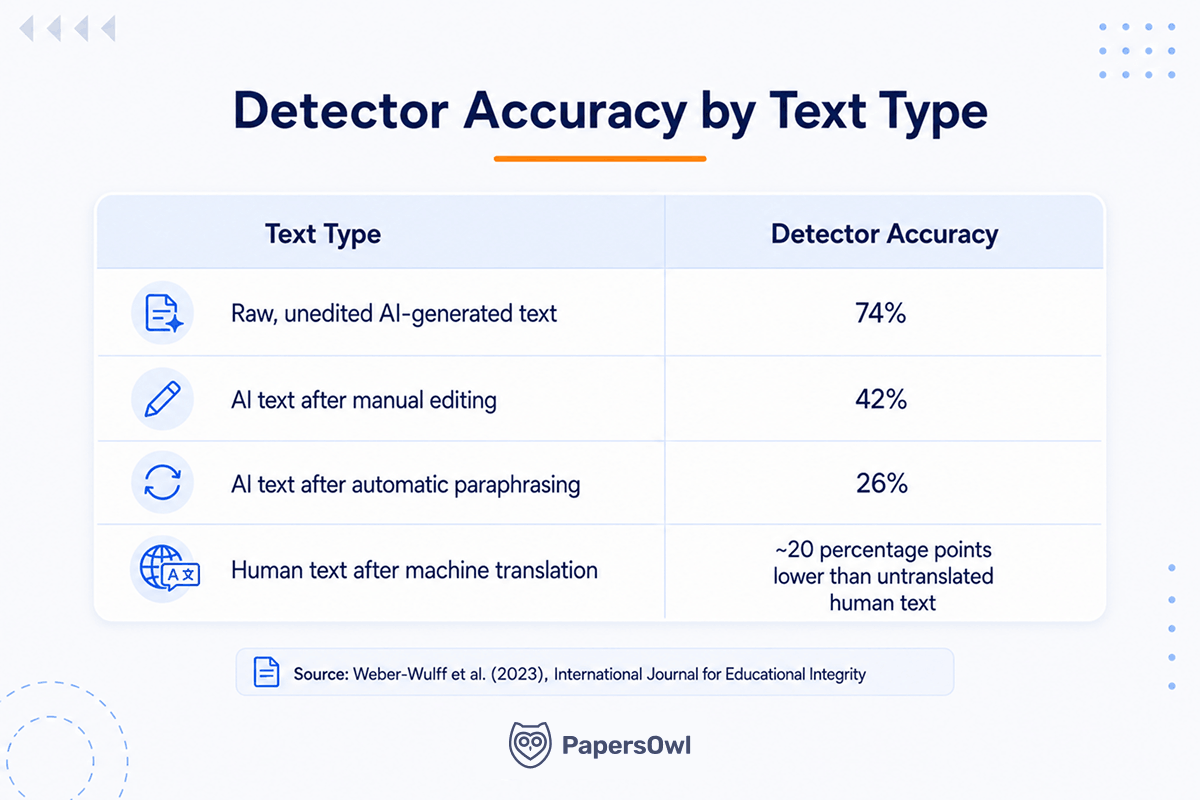 Table comparing AI content detector accuracy across raw text, manual edits, paraphrasing, and machine translation