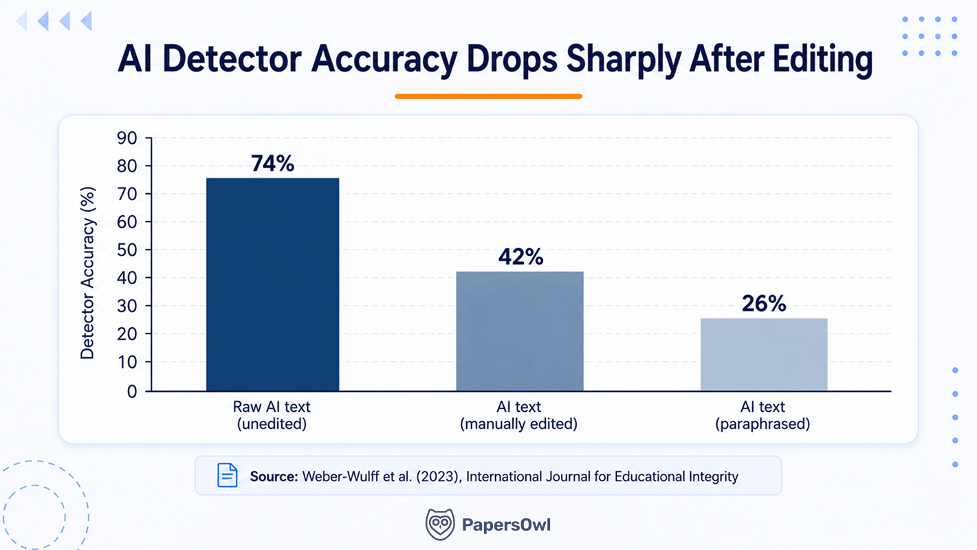 Bar chart showing AI detector accuracy drops from 74% for unedited text to 26% after paraphrasing