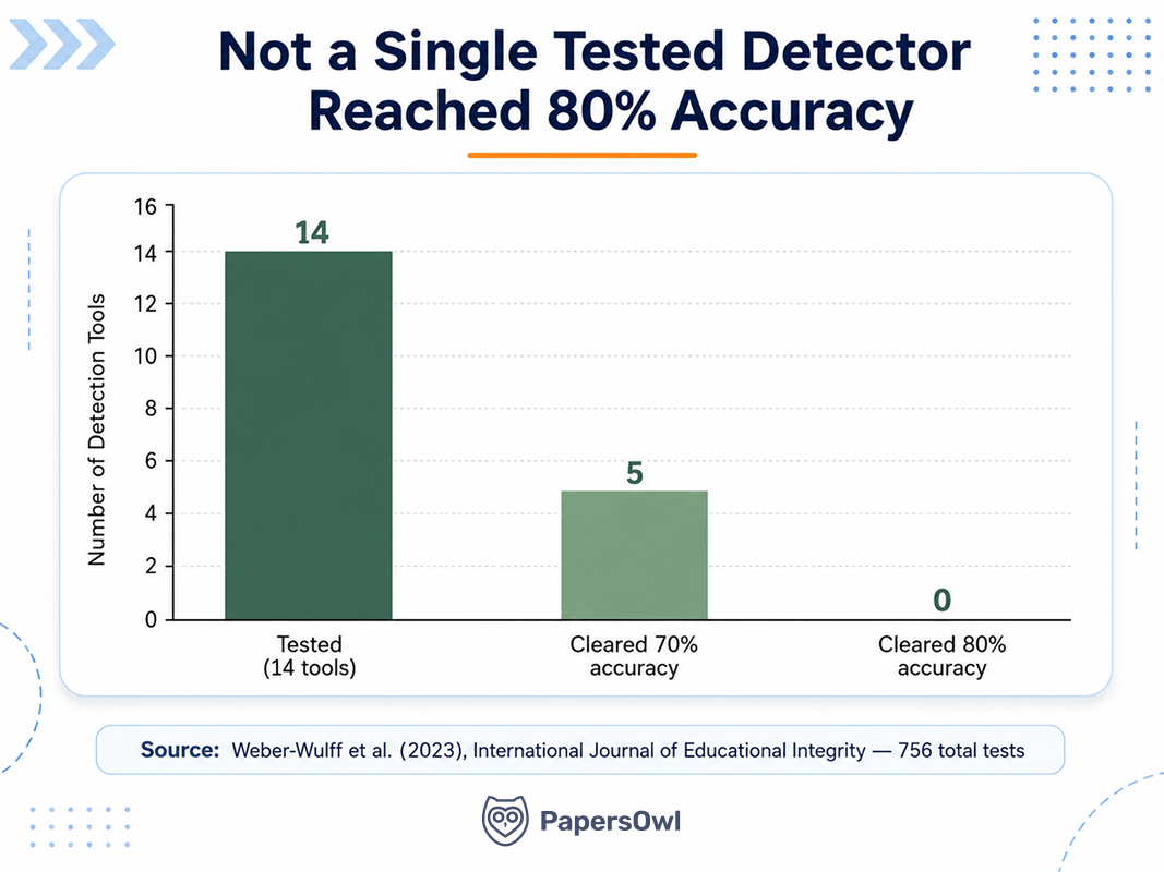 Chart showing number of AI detection tools reaching 70% and 80% accuracy thresholds out of 14 tested