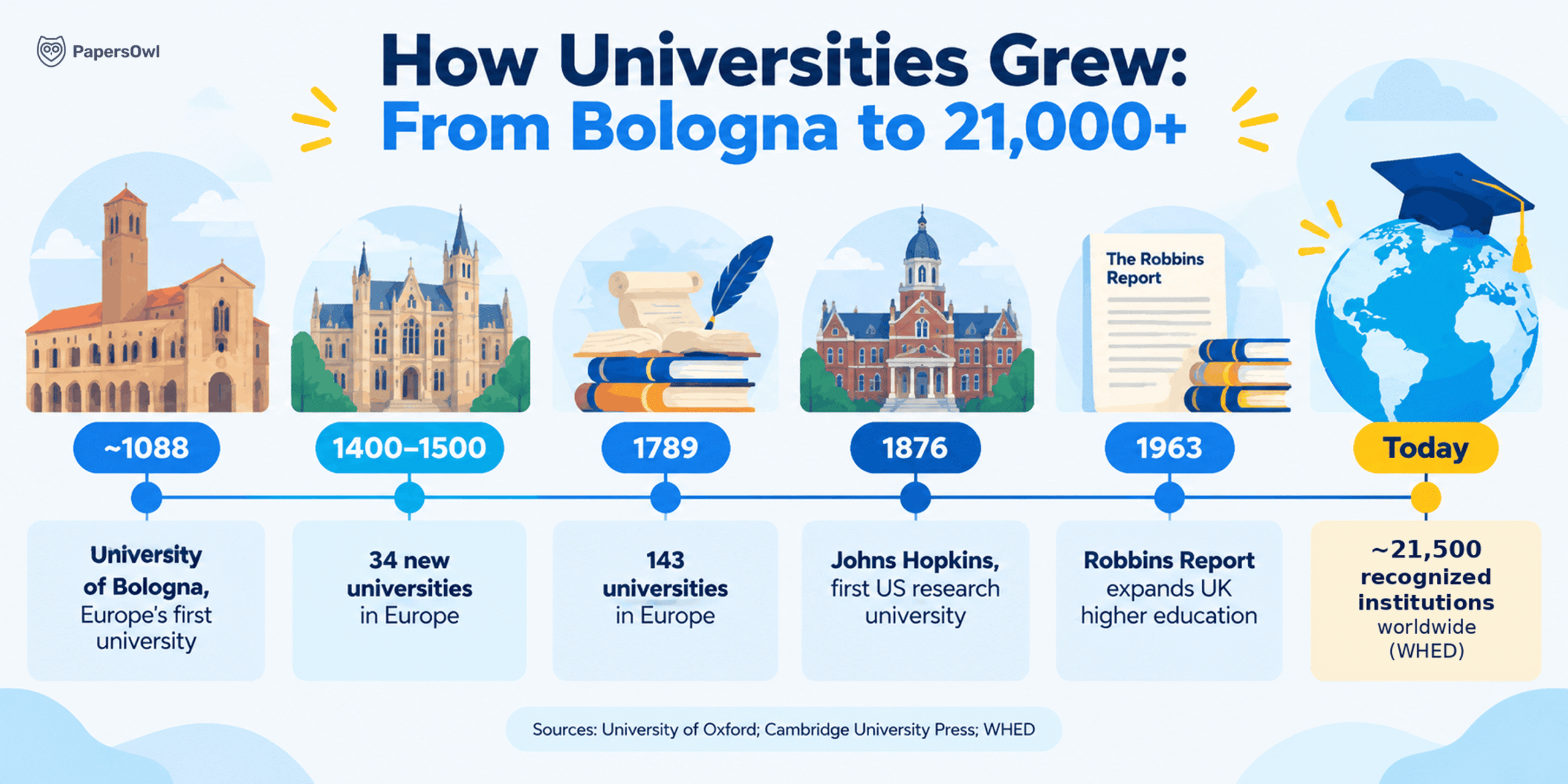 Timeline of university growth from the University of Bologna in 1088 to about 21,500 institutions worldwide today