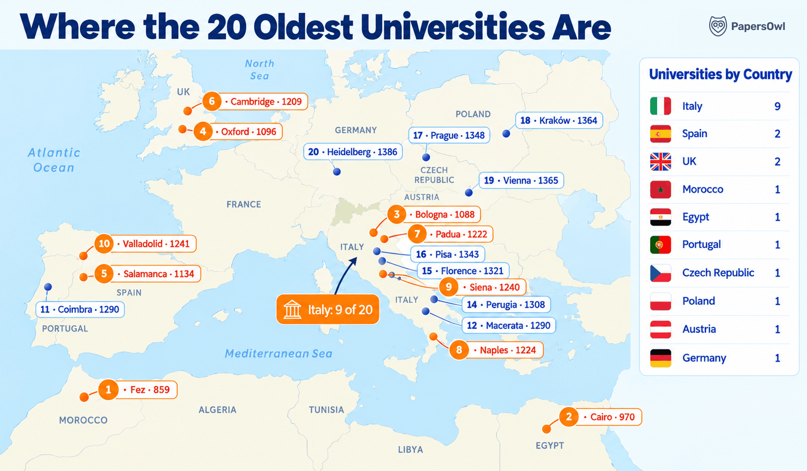 Map of Europe and North Africa showing the location and founding years of the 20 oldest universities in the world, including Al-Qarawiyyin, Bologna, and Oxford