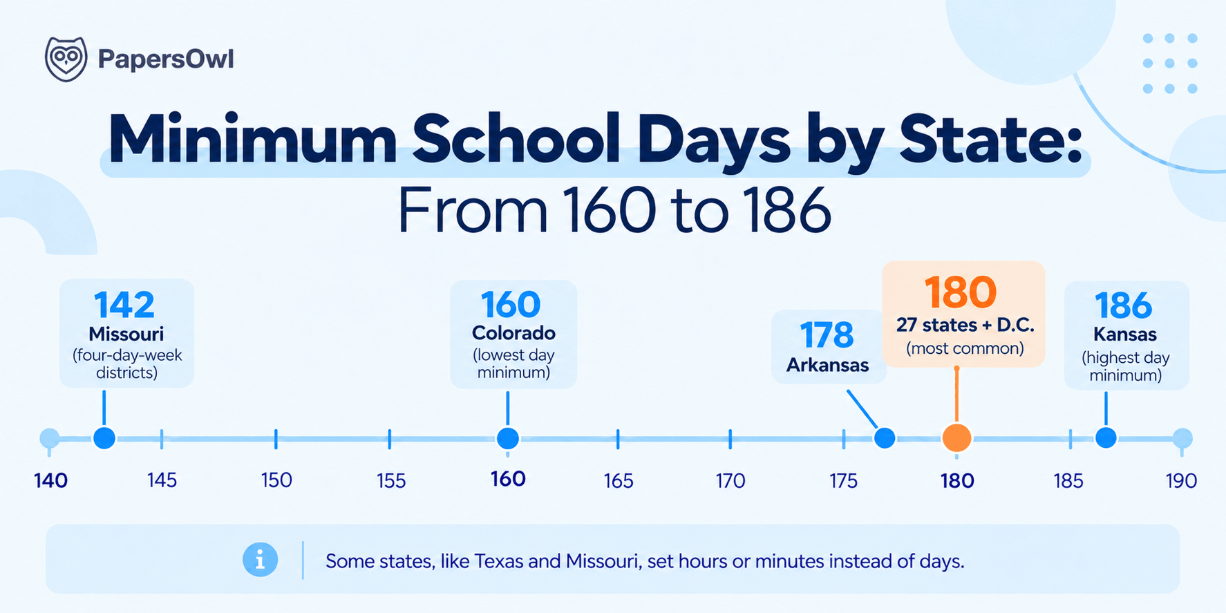 Infographic showing minimum school days by US state, ranging from 142 days in Missouri to 186 days in Kansas, with 180 days being the most common standard.