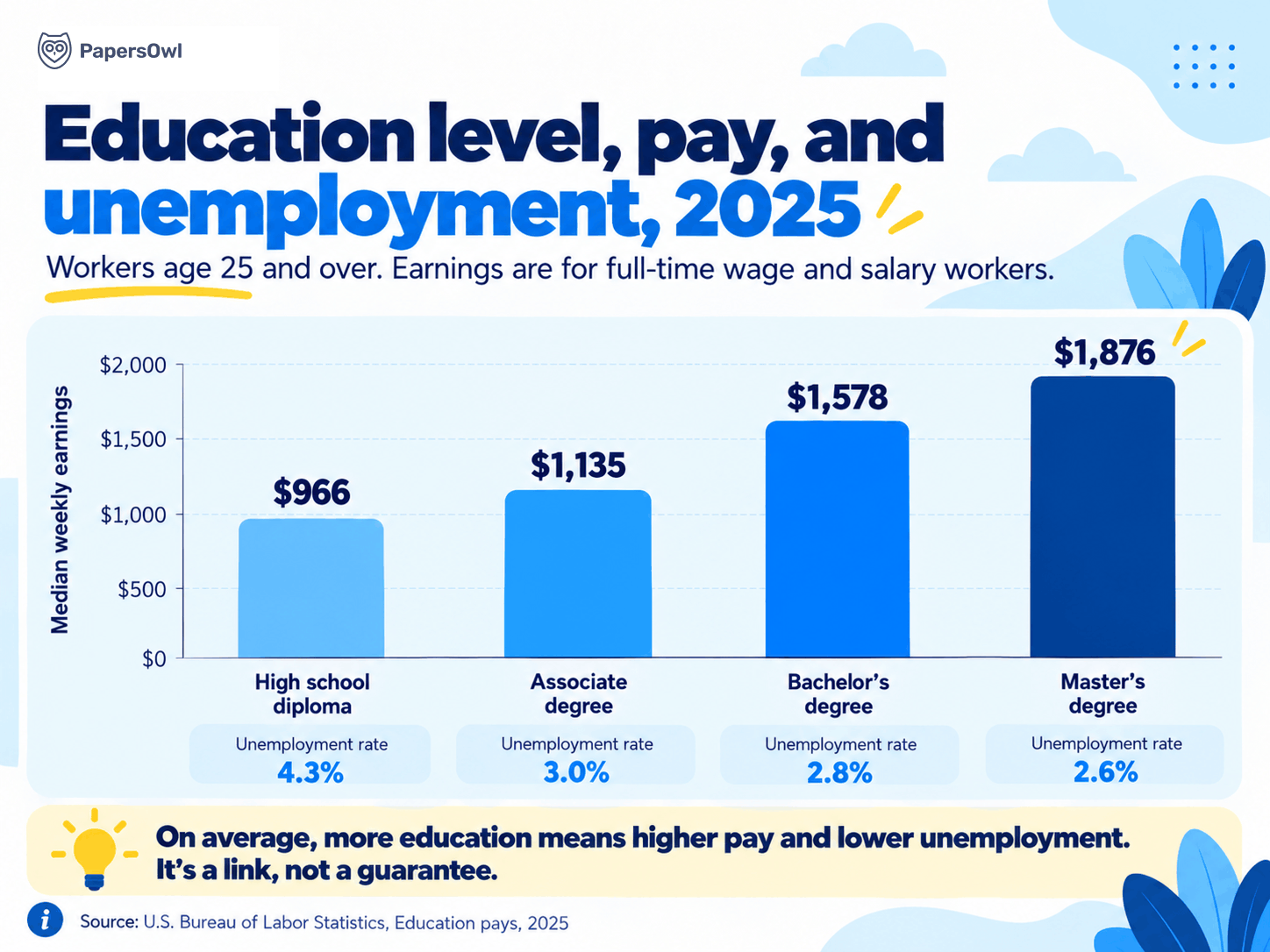 Bar chart of median weekly earnings and unemployment rate for high school, associate, bachelor&rsquo;s, and master&rsquo;s degree holders in 2025