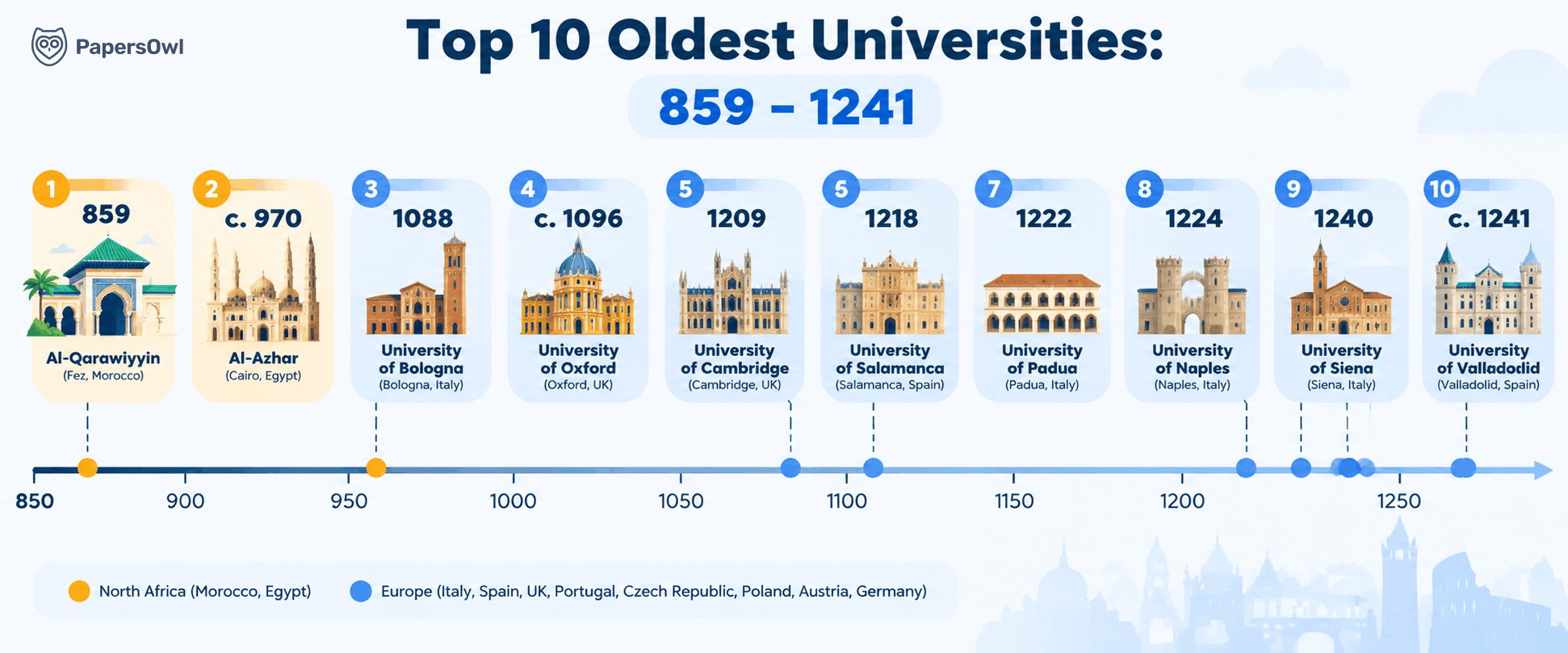 A timeline from 859 to 1241 showing the top 10 oldest universities in the world, including Al-Qarawiyyin, Al-Azhar, Bologna, and Oxford, with their founding years and locations