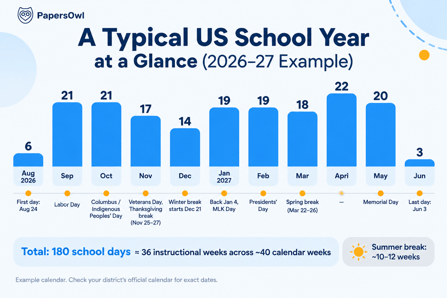 Infographic showing a monthly breakdown of a typical US school year with 180 school days across 36 instructional weeks from August to June.