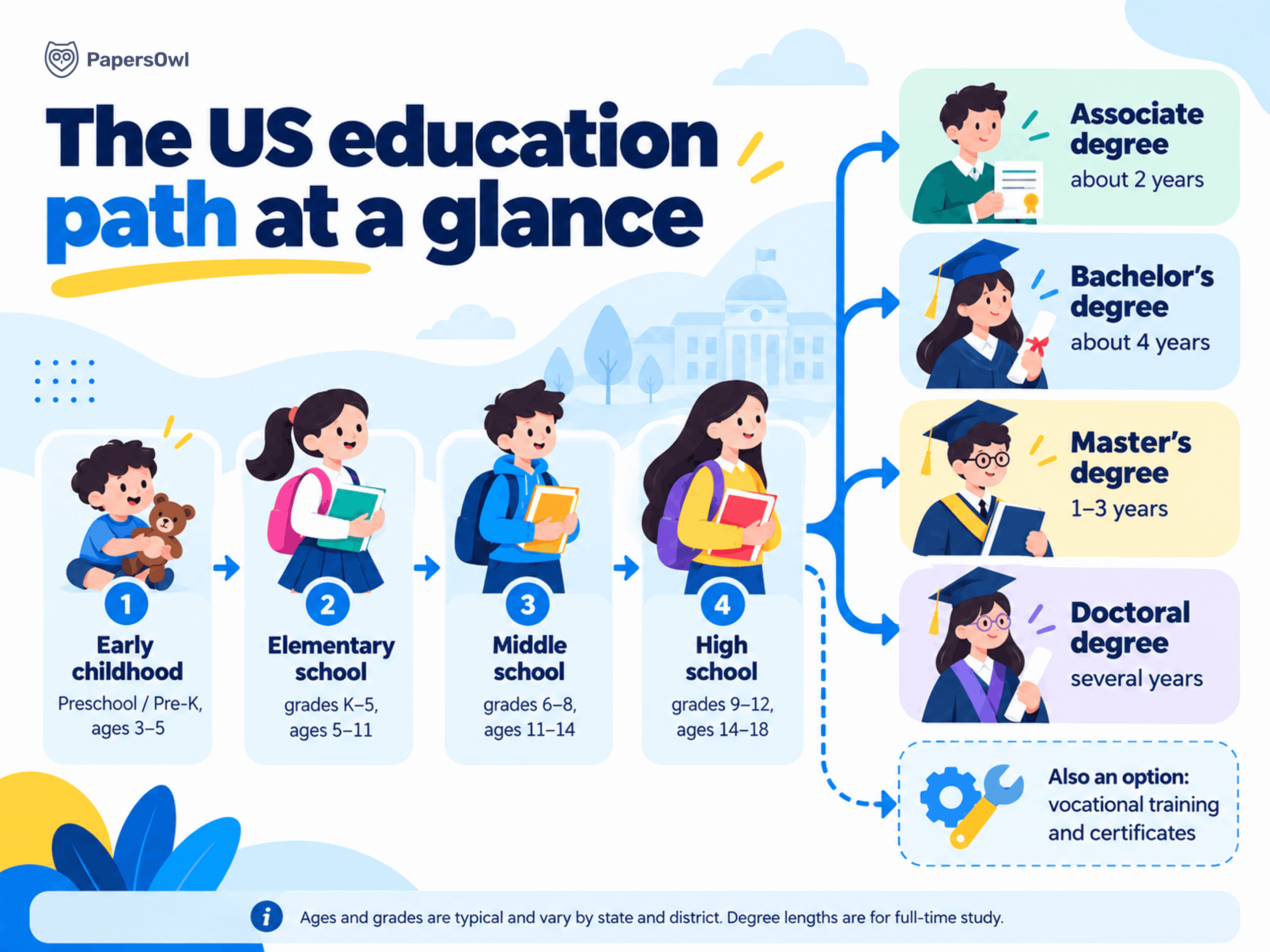 Infographic showing the US education path from early childhood through high school to college degrees