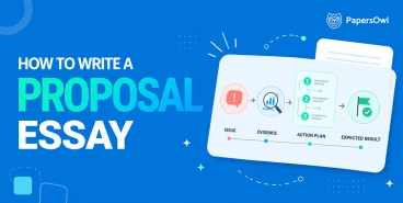 Step-by-step diagram on how to write a proposal essay showing issue, evidence, action plan, and expected result